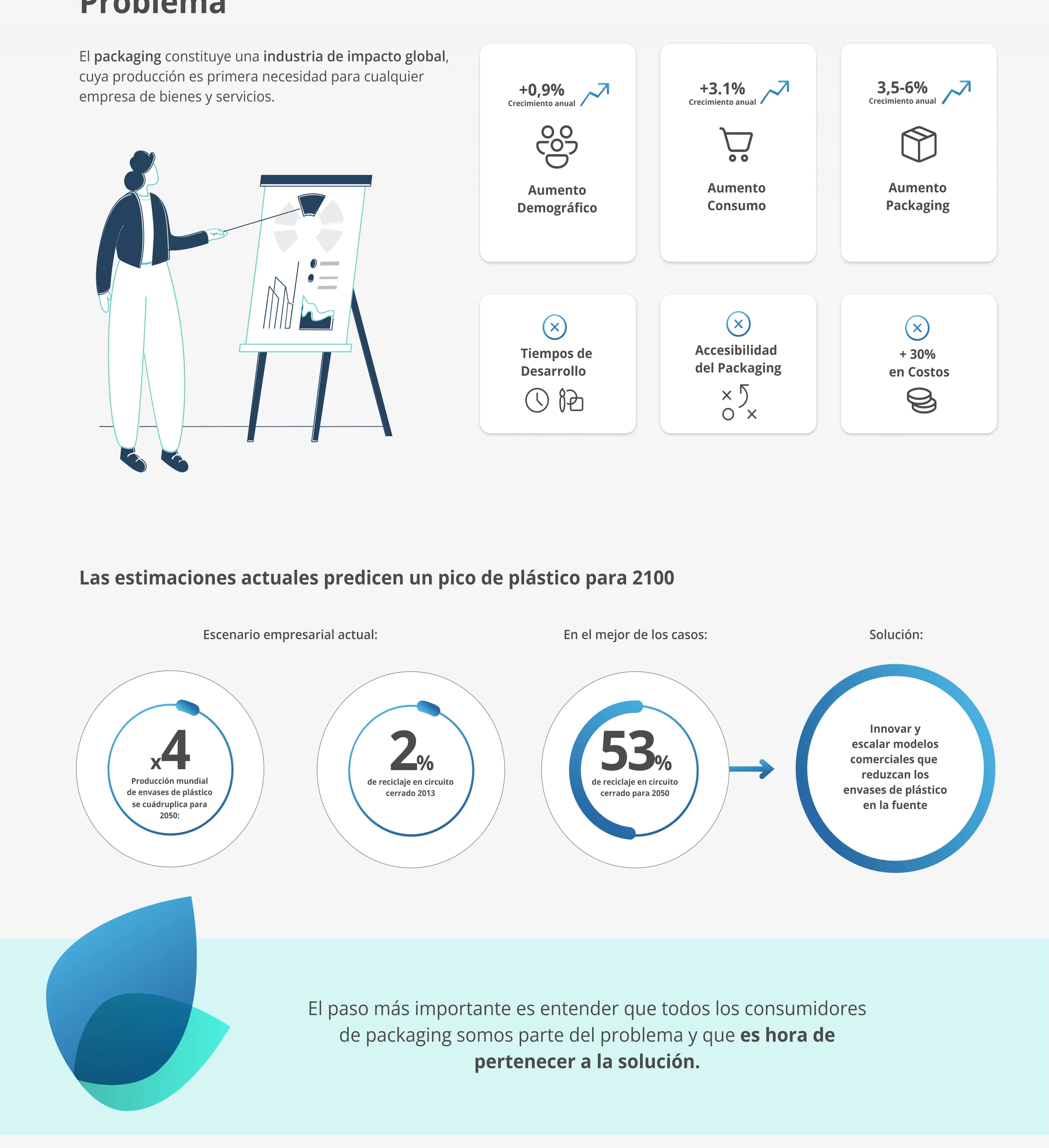 Problemas del sector: tiempos de desarrollo, accesibilidad del packaging y +30% en costos. Las estimaciones actuales predicen un pico de plástico para 2100: la producción mundial de envases de plástico se cuadruplica para 2050, solo 2% de reciclaje en circuito cerrado en 2013, 53% en el mejor de los casos para 2050. Solución: innovar y escalar modelos comerciales que reduzcan los envases de plástico en la fuente. Es hora de pertenecer a la solución. Solución: con la disrupción tecnológica como base, el primer marketplace destinado a generar una comunidad, promoviendo conciencia ambiental y educando en un consumo responsable.